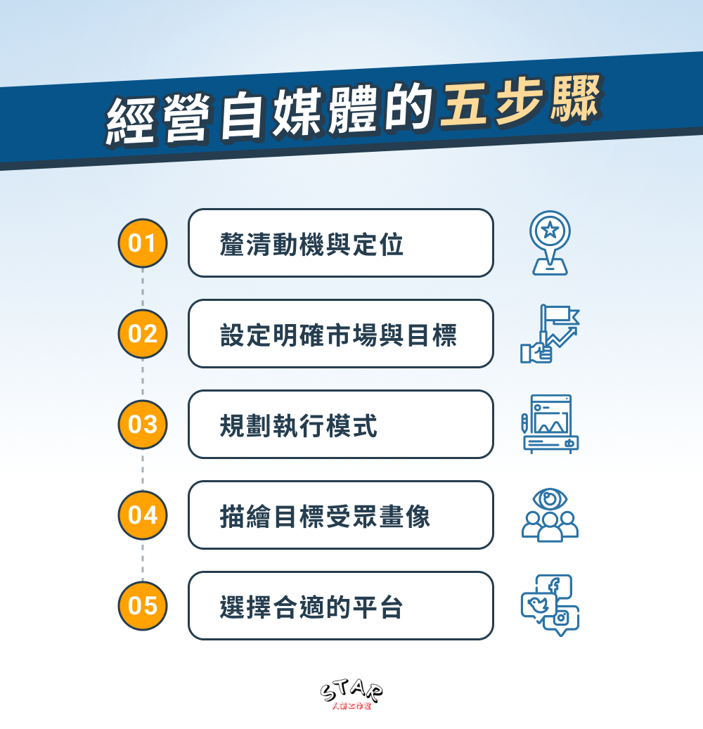 經營自媒體的 5 步驟