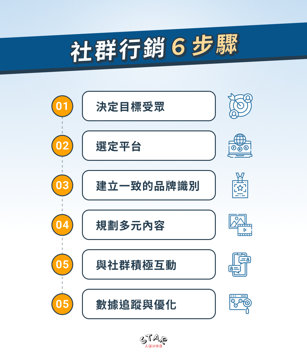 社群行銷 6 步驟